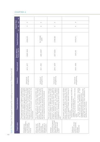 CHAPTER 4
104
Project
name
Project
description
Subsector
Project
period
Donor
agency
/
Partner
agency
Supported
amount
Support
Type
TT
TS
CB
FS
Strengthening
Thailand's
Capacity
to
Link
Climate
Policy
and
Public
Finance
The
project
aims
to
support
Thailand
in
strengthening
its
institutional
capacity
to
link
a
climate
change
policy
with
its
budgetary
allocations,
and
to
report
and
measure
over
time
the
effectiveness
of
those
policies
and
expenditures.
The
project
strategically
focuses
on
the
agriculture
and
energy
sectors
as
a
stepping
stone
for
broader
interventions
at
the
national
level.
Institutional
strengthening
2013
-
2017
UNDP,
SIDA
$
850,275
X
X
Achieving
Low
Carbon
Growth
in
Cities
through
Sustainable
Urban
Systems
Management
in
Thailand
(LCC)
The
project
aims
at
promoting
sustainable
low
carbon
development
in
four
pilot
cities
including
Nakhon
Ratchasima
Municipality,
Khon
Kaen
Municipality,
Koh
Samui
Municipality
and
Chiang
Mai
Municipality
through
capacity
enhancement
as
well
as
integrated
framework
at
the
local
level
Institutional
strengthening
2017
-
2021
GEF,
UNDP
$
3,150,000
(GEF)
X
X
Strategic
Frameworks
support
for
Thailand
through
GGGI:
Advancing
Thailand’s
Access
to
GCF
The
project
aims
to
address
a
few
key
challenges
preventing
Thailand
to
effectively
access
to
GCF
resources,
including
a)
limited
technical
capacity
of
NDA
in
assessing
potential
GCF
projects;
b)
unidentified
priority
sector
for
project
pipeline
development;
and
c)
the
need
for
private
sector
engagement
in
developing
the
sector
investment
plan.
Institutional
strengthening
2018
–
2019
GCF,
GGGI
$
340,000
X
X
Scaling
up
Thailand’s
climate
finance
readiness
(Strategic
Frameworks)
The
project
aims
to
scale
up
the
country’s
climate
finance
readiness
to
further
increase
the
Green
Climate
Fund’s
engagement
and
investments
in
the
country.
It
applies
a
holistic
approach
focusing
in
four
key
areas:
-
Acquiring
the
necessary
knowledge
and
skills
to
engage
with
the
private
sector.
-
Supporting
the
accreditation
of
a
direct
access
entity.
-
Raising
awareness
and
building
capacity
of
Thai
private
sector
stakeholders
on
GCF
engagement
benefits
and
opportunities.
-
Identifying
GCF
project
development
opportunities
along
the
Thai
priorities
and
mechanisms
to
facilitate
access
to
finance.
Institutional
strengthening
2018
–
2020
GCF,
GIZ
$
555,211
X
X
Table
4-6:
Project
list
of
support
received
for
enabling
environment
in
Thailand
(cont'd)
 