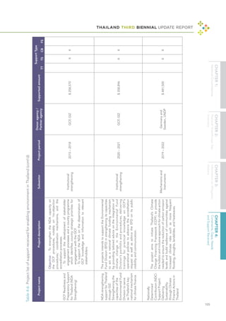 THAILAND THIRD BIENNIAL UPDATE REPORT
105
Table
4-6:
Project
list
of
support
received
for
enabling
environment
in
Thailand
(cont'd)
Project
name
Project
description
Subsector
Project
period
Donor
agency
/
Partner
agency
Supported
amount
Support
Type
TT
TS
CB
FS
GCF
Readiness
and
Preparatory
Support
for
Thailand
(NDA
Strengthening)
Objective:
-
To
strengthen
the
NDA
capacity
on
the
GCF
procedures,
notably
on
‘no-objection
procedures,’
coordination
mechanisms,
and
the
accreditation
processes.
-
To
support
the
development
of
stakeholder
engagement
processes
and
a
country
programme
which
identifies
country
strategic
priorities
for
engagement
with
the
GCF.
-
To
support
the
NDA
on
the
dissemination
of
GCF
knowledge
and
information
to
relevant
stakeholders.
Institutional
strengthening
2015
–
2018
GCF,
GIZ
$
258,570
X
X
NDA
strengthening
support
for
Thailand
through
GIZ:
Strengthening
the
capacities
of
the
Environmental
Fund
Division
to
serve
as
Thailand’s
key
national
mechanism
for
climate
finance
The
projects
intends
to
support
the
Environmental
Fund
Division
(EFD)
in
strengthening
its
capacities
to
act
as
a
national
climate
funding
mechanism
by
providing
tailored
advice
on
the
integration
of
climate
change
in
the
Environmental
Fund
Division’s
portfolio
and
procedures,
delivering
trainings
for
practical
knowledge
on
GCF’s
operational
policies
to
advance
the
accreditation
request
as
well
as
advice
the
EFD
on
its
public
visibility
and
communication.
Institutional
strengthening
2020
–
2021
GCF,
GIZ
$
358,896
X
X
Nationally
Determined
Contribution
(NDC)
Support
Project:
Delivering
Sustainability
through
Climate
Finance
Actions
in
Thailand
The
project
aims
to
initiate
Thailand’s
Climate
Change
Financing
Framework
(CCFF)
to
provide
the
holistic
and
inclusive
approach
for
climate
action
needed
to
ensure
the
reduction
of
carbon
emission
levels
and
build
resilience
of
communities
against
increased
climate
risks
such
as
more
frequent
flooding,
droughts,
landslides,
and
heatwaves.
Mechanisms
and
Instruments
2019
–
2022
Germany
and
Sweden,
UNDP
$
481,500
X
X
 