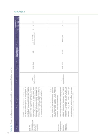 CHAPTER 4
106
Project
name
Project
description
Subsector
Project
period
Donor
agency
/
Partner
agency
Supported
amount
Support
Type
TT
TS
CB
FS
Water
and
Wastewater
Companies
on
the
Way
to
CO2
Neutrality
(WACCLIM)
WaCCliM
has
piloted
mitigation
solutions,
ranging
from
energy-efficient
pumps
to
technologies
for
generating
power
with
wastewater
biodigesters,
with
utilities
in
Jordan,
Mexico,
Peru,
and
Thailand.
WaCCliM
is
also
introducing
adaptation
thinking
by
helping
the
pilot
utilities
develop
climate
risk
plans,
advising
utility
personnel
on
ways
to
build
water
system
resilience
to
the
risks
identified,
reducing
water
losses,
and
recycling
treated
wastewater.
The
toolbox
of
both
mitigation
and
adaptation
planning
measures
will
be
available
to
utilities
everywhere
on
the
knowledge
platform
Climate
Smart
Water.
Policy
Implementation
2013
–
2022
GIZ
€
10,500,000
(Selected
countries)
X
X
X
Accelerating
Implementation
of
Thailand’s
Nationally
Determined
Contribution
This
project
builds
on
GGGI’s
work
in
2015-16,
which
focused
on
the
development
of
a
practical
and
implementable
Industry
GHG
Reduction
Roadmap
for
three
industrial
sectors:
palm
oil,
automotive
parts,
and
frozen
seafood.
In
this
project,
GGGI
will
leverage
the
methodology
implemented
to
formulate
the
GHG
Reduction
Roadmap
and
strong
relationship
with
relevant
stakeholders,
to
develop
the
NDC
Action
Plan
in
2017-18.
Built
on
the
valuable
results
of
the
Roadmap,
GGGI
will
move
toward
the
implementation
side
of
the
organizational
value
chain
by
working
to
develop
bankable
projects
and
providing
capacity
development
on
NDC.
Policy
Implementation
2017
-
Now
GGGI
$
1,273,000
X
X
Table
4-6:
Project
list
of
support
received
for
enabling
environment
in
Thailand
(cont'd)
 
