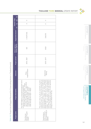 THAILAND THIRD BIENNIAL UPDATE REPORT
107
Project
name
Project
description
Subsector
Project
period
Donor
agency
/
Partner
agency
Supported
amount
Support
Type
TT
TS
CB
FS
Thai-German
Climate
Program
(TGCP)
The
TGCP
follows
a
cross-sectoral
approach
and
is
composed
of
five
integrated
components:
-
climate
policy
(through
the
TGCP
–
Policy)
-
agriculture
(through
the
TGCP
–
Agriculture)
-
energy
(through
the
TGCP
–
Energy)
-
waste
(through
the
TGCP
–
Waste)
-
water
(through
the
TGCP
–
Water)
Policy
Implementation
2018
–
2021
GIZ
€
18,477,536
X
X
Transitioning
to
Green
and
Smart
City:
Case
Study
of
AMATA
The
project
aims
to
set
an
example
of
green
industrial
town
for
Thailand
by
presenting
an
assessment
of
green
and
smart
city
model
and
recommendations
(“Green
and
Smart
Industrial
Estate
Model”)
for
Thailand.
As
an
outcome
of
the
project,
“net
zero
carbon”
initiative
was
adopted
and
being
implemented
in
Amata
City
Chonburi
starting
a
floating
solar
project
of
which
generate
energy
to
be
utilized
for
the
city.
Awareness
Raising
2018
-
2019
GGGI
$
68,735
X
X
Table
4-6:
Project
List
of
Support
Received
for
Cross-cutting
Action
in
Thailand
(cont'd)
 