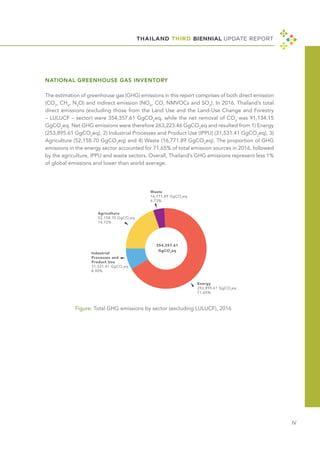 THAILAND THIRD BIENNIAL UPDATE REPORT
Ⅳ
NATIONAL GREENHOUSE GAS INVENTORY
The estimation of greenhouse gas (GHG) emissions in this report comprises of both direct emission
(CO2
, CH4
, N2
O) and indirect emission (NOX
, CO, NMVOCs and SO2
). In 2016, Thailand’s total
direct emissions (excluding those from the Land Use and the Land-Use Change and Forestry
– LULUCF – sector) were 354,357.61 GgCO2
eq, while the net removal of CO2
was 91,134.15
GgCO2
eq. Net GHG emissions were therefore 263,223.46 GgCO2
eq and resulted from 1) Energy
(253,895.61 GgCO2
eq), 2) Industrial Processes and Product Use (IPPU) (31,531.41 GgCO2
eq), 3)
Agriculture (52,158.70 GgCO2
eq) and 4) Waste (16,771.89 GgCO2
eq). The proportion of GHG
emissions in the energy sector accounted for 71.65% of total emission sources in 2016, followed
by the agriculture, IPPU and waste sectors. Overall, Thailand’s GHG emissions represent less 1%
of global emissions and lower than world average.
Figure: Total GHG emissions by sector (excluding LULUCF), 2016
 