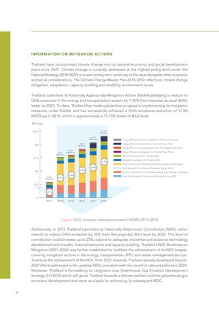 Ⅴ
INFORMATION ON MITIGATION ACTIONS
Thailand have incorporated climate change into its national economic and social development
plans since 2007. Climate change is currently addressed at the highest policy level under the
National Strategy (2018-2037) to ensure a long-term continuity of the issue alongside other economic
and social considerations. The Climate Change Master Plan 2015-2050 reflects on climate change
mitigation, adaptation, capacity building and enabling environment issues.
Thailand submitted its Nationally Appropriate Mitigation Action (NAMA) pledging to reduce its
GHG emissions in the energy and transportation sectors by 7-20% from business-as-usual (BAU)
levels by 2020. To date, Thailand has made substantive progress in implementing its mitigation
measures under NAMA and has successfully achieved a GHG emissions reduction of 57.84
MtCO2
eq in 2018, which is approximately a 15.76% lower its BAU level.
Additionally, in 2015 Thailand submitted its Nationally Determined Contribution (NDC), which
intends to reduce GHG emissions by 20% from the projected BAU level by 2030. This level of
contribution could increase up to 25%, subject to adequate and enhanced access to technology
development and transfer, financial resources and capacity building. Thailand's NDC Roadmap on
Mitigation (2021-2030) was further established to facilitate the achievement of its NDC targets,
covering mitigation actions in the energy, transportation, IPPU and waste management sectors.
To ensure the achievement of the NDC from 2021 onwards, Thailand already developed its post-
2020 efforts addressed in the updated NDC consistent with the country’s relevant policies in 2020.
Moreover, Thailand is formulating its Long-term Low Greenhouse Gas Emission Development
Strategy (LT-LEDS) which will guide Thailand towards a climate-resilient and low greenhouse gas
emissions development and serve as a basis for enhancing its subsequent NDC.
Figure: GHG emission reductions toward NAMA 2013-2018
 