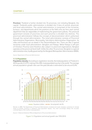 CHAPTER 1
4
1.1.3 Population
Population density: According to registration records, the total population of Thailand in
2018 was 66,413,979, making it the 20th most populated country in the world. The average
annual population growth rate over the past decade is estimated to be around 0.4%.
Remark: In 2004, The Department of Provincial Administration reviewed and made necessary corrections to remedy
issues of double counting in Thailand's total population figures. This chart accordingly reflects the accurate,
corrected figure of the country's total population.
Source: 1) National Statistical Office 2) Department of Provincial Administration
Figure 1-3: Population and annual growth rate 1995-2018
Source: Department of Provincial Administration
Province: Thailand is further divided into 76 provinces; not including Bangkok, the
capital. Thailand’s public administration is divided into 3 tiers of central, provincial,
and local administration. The central administration is comprised of the ministries,
bureaus, and departments which the positions at the field units are from each central
department that are responsible of implementing the government policies. The provincial
government consists of provinces and each province is divided into districts. The
provincial administration follows the concept of deconcentration which authorized
through the central administration. The Local administration consists of Provincial
Administrative Organization, Municipality, Sub-district Administrative Organization. Its
roles and functions are as stated in the Decentralization Act. There are also 2 special
territories under local administration: Bangkok and Pattaya. While Pattaya is still part
of Chonburi Province (and therefore also subject to provincial organization), Bangkok
operates at the provincial level itself. Unlike the other 76 provinces, Bangkok is a special
administrative area, locally governed by the Bangkok Metropolitan Administration (BMA).
 