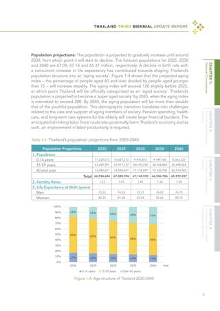 THAILAND THIRD BIENNIAL UPDATE REPORT
5
Population projections: The population is projected to gradually increase until around
2030, from which point it will start to decline. The forecast populations for 2025, 2030
and 2040 are 67.09, 67.14 and 65.37 million, respectively. A decline in birth rate with
a concurrent increase in life expectancy has contributed towards shaping Thailand’s
population structure into an ‘aging society’. Figure 1-4 shows that the projected aging
index – the percentage of people aged 60 and over divided by people aged younger
than 15 – will increase steadily. The aging index will exceed 120 slightly before 2025,
at which point Thailand will be officially categorized as an ‘aged society’. Thailand’s
population is projected to become a ‘super aged society’ by 2035, when the aging index
is estimated to exceed 200. By 2040, the aging population will be more than double
that of the youthful population. This demographic transition translates into challenges
related to the care and support of aging members of society. Pension spending, health
care, and long-term care systems for the elderly will create large financial burdens. The
anticipated shrinking labor force could also potentially harm Thailand’s economy and as
such, an improvement in labor productivity is required.
Table 1-1: Thailand’s population projections from 2020-2040
Population Projections 2020 2025 2030 2035 2040
1. Population
0-14 years 11,225,072 10,637,212 9,916,612 9,149,160 8,363,327
15-59 years 43,269,391 41,917,127 40,105,230 38,334,858 36,498,965
60 and over 12,040,221 14,534,657 17,118,697 19,102,768 20,510,045
Total 66,534,684 67,088,996 67,140,539 66,586,786 65,372,337
2. Fertility Rates 1.53 1.47 1.41 1.36 1.30
3. Life Expectancy at Birth (years)
Men 73.23 74.33 75.27 76.07 76.75
Women 80.35 81.28 82.04 82.66 83.15
Figure 1-4: Age structure of Thailand 2020-2040
 