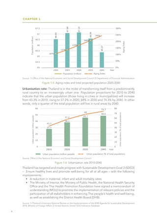 CHAPTER 1
6
Urbanization rate: Thailand is in the midst of transforming itself from a predominantly
rural country to an increasingly urban one. Population projections for 2010 to 2040
indicate that the urban population (those living in cities or municipalities) will increase
from 43.3% in 2010, rising to 57.2% in 2020, 68% in 2030 and 74.3% by 2040. In other
words, only a quarter of the total population will live in rural areas by 2040.
Source: Office of the National Economic and Social Development Council
Source: 1) Thailand's Voluntary National Review on the Implementation of the 2030 Agenda for Sustainable Development
2018, Ministry of Foreign Affairs 2) United Nations Global SDG Indicators Database
Figure 1-6: Urbanization rate 2010-2040
Thailand has targeted and made progress with Sustainable Development Goal 3 (SDG3)
– Ensure healthy lives and promote well-being for all at all ages – with the following
improvements:
•	 A reduction in maternal, infant and adult mortality rates.
•	 The Ministry of Interior, the Ministry of Public Health, the National Health Security
Office and the Thai Health Promotion Foundation have signed a memorandum of
understanding (MOU) to promote the implementation of relevant policies and the
participation of all stakeholders in enhancing Thai people’s health and well-being,
as well as establishing the District Health Board (DHB).
Source: 1) Office of the National Economic and Social Development Council 2) Department of Provincial Administration
Figure 1-5: Aging index and total projected population 2020-2040
 