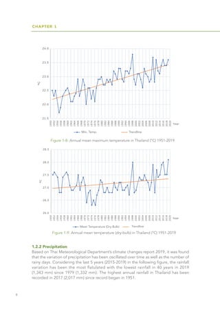 CHAPTER 1
8
Figure 1-8: Annual mean maximum temperature in Thailand (°C) 1951-2019
Figure 1-9: Annual mean temperature (dry-bulb) in Thailand (°C) 1951-2019
1.2.2 Precipitation
Based on Thai Meteorological Department’s climate changes report 2019, it was found
that the variation of precipitation has been oscillated over time as well as the number of
rainy days. Considering the last 5 years (2015-2019) in the following figure, the rainfall
variation has been the most flatulated with the lowest rainfall in 40 years in 2019
(1,343 mm) since 1979 (1,332 mm). The highest annual rainfall in Thailand has been
recorded in 2017 (2,017 mm) since record began in 1951.
 