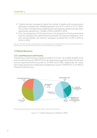 CHAPTER 1
10
•	 Thailand has also managed to reduce the number of deaths and missing persons
attributed to disasters per 100,000 population from 0.19 in 2015 to 0.13 in 2018.
The number of people whose dwellings were damaged by disasters has also been
significantly reduced from 114,600 in 2015 to 88,452 in 2018.
•	 From the perspective of local governance, the proportion of local governments
that have adopted and implemented local disaster risk reduction strategies in line
with national disaster risk reduction strategies increased from 31.8% in 2016 to
35.4% in 2018.
Source: 1) Thailand's Voluntary National Review on the Implementation of the 2030 Agenda for Sustainable Development
2018, Ministry of Foreign Affairs 2) United Nations Global SDG Indicators Database
1.3 Natural Resources
1.3.1 Land Resources and Forestry
Thailand has a total land area of approximately 513,115 km2
. As of 2018, 46.54% of the
nation’s total land area (or 238,791 km2
) was categorized as agricultural land. Forest land
and non-agricultural land accounted for 31.96% and 21.50%, respectively. For nearly
half of agricultural land is attributed to paddy land, equal to 109,949 km2
or 21.43% of
Thailand’s total land area.
Figure 1-11: Share of land use in Thailand in 2018
Source: Agricultural Statistics of Thailand 2018, Office of Agricultural Economics
 