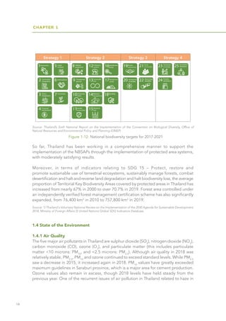 CHAPTER 1
14
So far, Thailand has been working in a comprehensive manner to support the
implementation of the NBSAPs through the implementation of protected area systems,
with moderately satisfying results.
Moreover, in terms of indicators relating to SDG 15 – Protect, restore and
promote sustainable use of terrestrial ecosystems, sustainably manage forests, combat
desertification and halt and reverse land degradation and halt biodiversity loss, the average
proportion of Territorial Key Biodiversity Areas covered by protected areas in Thailand has
increased from nearly 67% in 2000 to over 70.7% in 2019. Forest area controlled under
an independently verified forest management certification scheme has also significantly
expanded, from 76,400 km2
in 2010 to 757,800 km2
in 2019.
1.4 State of the Environment
1.4.1 Air Quality
The five major air pollutants in Thailand are sulphur dioxide (SO2
), nitrogen dioxide (NO2
),
carbon monoxide (CO), ozone (O3
), and particulate matter (this includes particulate
matter <10 microns: PM10
, and <2.5 microns: PM2.5
). Although air quality in 2018 was
relatively stable, PM2.5
, PM10
and ozone continued to exceed standard levels. While PM2.5
saw a decrease in 2015, it increased again in 2018. PM10
values have greatly exceeded
maximum guidelines in Saraburi province, which is a major area for cement production.
Ozone values also remain in excess, though 2018 levels have held steady from the
previous year. One of the recurrent issues of air pollution in Thailand related to haze in
Strategy 1 Strategy 2 Strategy 3 Strategy 4
Figure 1-12: National biodiversity targets for 2017-2021
Source: Thailand’s Sixth National Report on the Implementation of the Convention on Biological Diversity, Office of
Natural Resources and Environmental Policy and Planning (ONEP)
Source: 1) Thailand's Voluntary National Review on the Implementation of the 2030 Agenda for Sustainable Development
2018, Ministry of Foreign Affairs 2) United Nations Global SDG Indicators Database
 