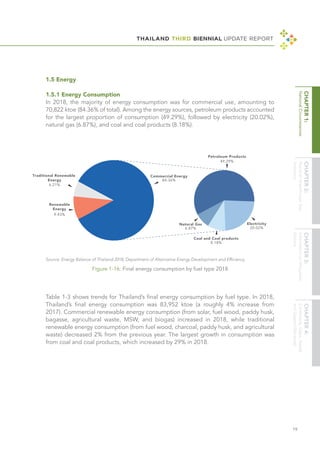 THAILAND THIRD BIENNIAL UPDATE REPORT
19
1.5 Energy
1.5.1 Energy Consumption
In 2018, the majority of energy consumption was for commercial use, amounting to
70,822 ktoe (84.36% of total). Among the energy sources, petroleum products accounted
for the largest proportion of consumption (49.29%), followed by electricity (20.02%),
natural gas (6.87%), and coal and coal products (8.18%).
Table 1-3 shows trends for Thailand’s final energy consumption by fuel type. In 2018,
Thailand’s final energy consumption was 83,952 ktoe (a roughly 4% increase from
2017). Commercial renewable energy consumption (from solar, fuel wood, paddy husk,
bagasse, agricultural waste, MSW, and biogas) increased in 2018, while traditional
renewable energy consumption (from fuel wood, charcoal, paddy husk, and agricultural
waste) decreased 2% from the previous year. The largest growth in consumption was
from coal and coal products, which increased by 29% in 2018.
Figure 1-16: Final energy consumption by fuel type 2018
Source: Energy Balance of Thailand 2018, Department of Alternative Energy Development and Efficiency
 