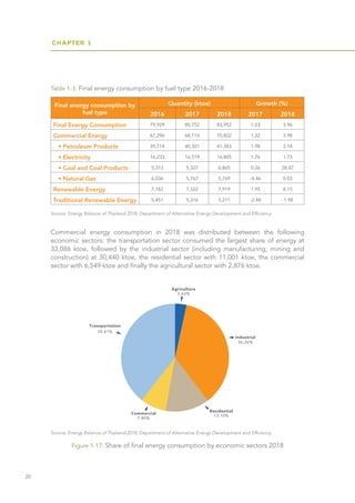 CHAPTER 1
20
Table 1-3: Final energy consumption by fuel type 2016-2018
Figure 1-17: Share of final energy consumption by economic sectors 2018
Final energy consumption by
fuel type
Quantity (ktoe) Growth (%)
2016 2017 2018 2017 2018
Final Energy Consumption 79,929 80,752 83,952 1.03 3.96
Commercial Energy 67,296 68,114 70,822 1.22 3.98
• Petroleum Products 39,714 40,501 41,383 1.98 2.18
• Electricity 16,233 16,519 16,805 1.76 1.73
• Coal and Coal Products 5,313 5,327 6,865 0.26 28.87
• Natural Gas 6,036 5,767 5,769 -4.46 0.03
Renewable Energy 7,182 7,322 7,919 1.95 8.15
Traditional Renewable Energy 5,451 5,316 5,211 -2.48 -1.98
Source: Energy Balance of Thailand 2018, Department of Alternative Energy Development and Efficiency
Source: Energy Balance of Thailand 2018, Department of Alternative Energy Development and Efficiency
Commercial energy consumption in 2018 was distributed between the following
economic sectors: the transportation sector consumed the largest share of energy at
33,086 ktoe, followed by the industrial sector (including manufacturing, mining and
construction) at 30,440 ktoe, the residential sector with 11,001 ktoe, the commercial
sector with 6,549 ktoe and finally the agricultural sector with 2,876 ktoe.
 