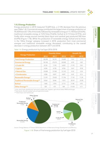 THAILAND THIRD BIENNIAL UPDATE REPORT
21
Table 1-4: Energy production by fuel type 2016-2018
Energy Production
Quantity (ktoe) Growth (%)
2016 2017 2018 2017 2018
Total Energy Production 80,298 74,191 72,609 -7.61 -2.13
Commercial Energy 50,144 47,673 45,828 -4.93 -3.87
• Crude Oil 8,124 7,155 6,453 -11.93 -9.81
• Lignite 4,306 4,105 3,756 -4.67 -8.50
• Natural Gas 33,408 31,962 31,122 -4.33 -2.63
• Condensates 4,306 4,491 4,497 4.30 0.13
Renewable Energy* 17,391 15,423 17,156 -11.32 11.24
Traditional Renewable Energy** 10,861 8,646 7,012 -20.39 -18.90
Biofuel 1,682 1,976 2,113 17.48 6.93
Other Energy*** 220 473 500 115.00 5.71
* solar, wind, hydro geothermal, fuel wood, paddy husk, bagasse, agricultural waste, MSW and biogas
** fuel wood, charcoal, paddy husk and agricultural waste
*** black liquor and residual gas
1.5.2 Energy Production
Energy production in 2018 measured 72,609 ktoe, a 2.13% decrease from the previous
year (Table 1-4). Commercial energy contributed the largest share of energy production at
45,828 ktoe (63.12% of the total), followed by renewable energy at 17,156 ktoe (23.63%),
traditional renewable energy at 7,012 ktoe (9.66%), biofuel at 2,113 ktoe (2.91%), and
finally other energy sources (namely black liquor and residual gas) produced 500 ktoe
(0.69%) (Figure 1-18). While the production of renewable energy, biofuel and as those
in the ‘Other Energy’ category increased in 2018, production from most commercial
energies and traditional renewable energy decreased, contributing to the overall
decrease in energy production between 2017 and 2018.
Figure 1-18: Share of final energy production by fuel type 2018
Source: Energy Balance of Thailand 2018, Department of Alternative Energy Development and Efficiency
 