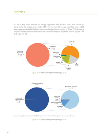 CHAPTER 1
22
In 2018, the total amount of energy imported was 83,066 ktoe, with crude oil
comprising the largest share at 57.14%. The amount of energy exported was 12,623
ktoe; approximately 86% of which consisted of petroleum products. Over 99% of energy
imports and exports occured within the commercial sector, as can be seen in Figure 1-19
and Figure 1-20.
Figure 1-19: Share of imported energy 2018
Figure 1-20: Share of exported energy 2018
Source: Energy Balance of Thailand 2018, Department of Alternative Energy Development and Efficiency
 