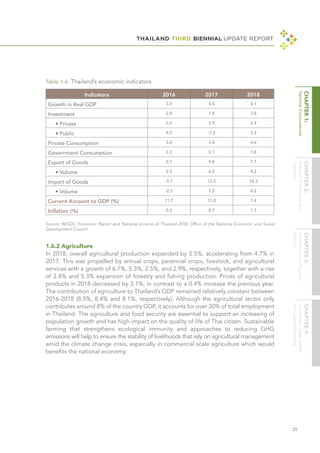 THAILAND THIRD BIENNIAL UPDATE REPORT
25
Source: NESDC Economic Report and National Income of Thailand 2018, Office of the National Economic and Social
Development Council
1.6.2 Agriculture
In 2018, overall agricultural production expanded by 5.5%, accelerating from 4.7% in
2017. This was propelled by annual crops, perennial crops, livestock, and agricultural
services with a growth of 6.7%, 5.3%, 2.5%, and 2.9%, respectively, together with a rise
of 2.4% and 5.3% expansion of forestry and fishing production. Prices of agricultural
products in 2018 decreased by 3.1%, in contrast to a 0.4% increase the previous year.
The contribution of agriculture to Thailand’s GDP remained relatively constant between
2016-2018 (8.5%, 8.4% and 8.1%, respectively). Although the agricultural sector only
contributes around 8% of the country GDP, it accounts for over 30% of total employment
in Thailand. The agriculture and food security are essential to support an increasing of
population growth and has high impact on the quality of life of Thai citizen. Sustainable
farming that strengthens ecological immunity and approaches to reducing GHG
emissions will help to ensure the stability of livelihoods that rely on agricultural management
amid the climate change crisis, especially in commercial scale agriculture which would
benefits the national economy.
Indicators 2016 2017 2018
Growth in Real GDP 3.3 4.0 4.1
Investment 2.8 1.8 3.8
• Private 0.5 2.9 3.9
• Public 9.5 -1.2 3.3
Private Consumption 3.0 3.0 4.6
Government Consumption 2.2 0.1 1.8
Export of Goods 0.1 9.8 7.7
• Volume 0.5 6.0 4.2
Import of Goods -5.1 13.2 14.3
• Volume -2.5 7.2 8.2
Current Account to GDP (%) 11.7 11.0 7.4
Inflation (%) 0.2 0.7 1.1
Table 1-6: Thailand’s economic indicators
 