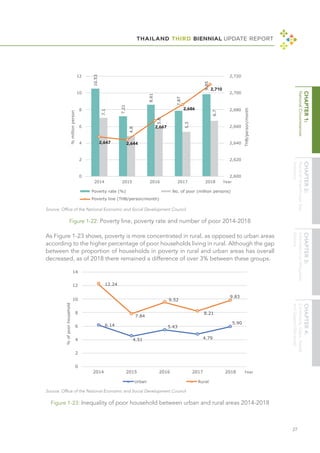 THAILAND THIRD BIENNIAL UPDATE REPORT
27
Figure 1-22: Poverty line, poverty rate and number of poor 2014-2018
Figure 1-23: Inequality of poor household between urban and rural areas 2014-2018
Source: Office of the National Economic and Social Development Council
Source: Office of the National Economic and Social Development Council
As Figure 1-23 shows, poverty is more concentrated in rural, as opposed to urban areas
according to the higher percentage of poor households living in rural. Although the gap
between the proportion of households in poverty in rural and urban areas has overall
decreased, as of 2018 there remained a difference of over 3% between these groups.
 