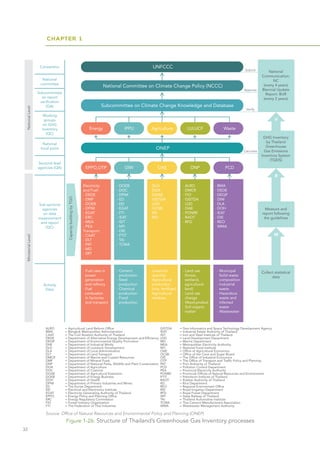 CHAPTER 1
32
Figure 1-26: Structure of Thailand’s Greenhouse Gas Inventory processes
Source: Office of Natural Resources and Environmental Policy and Planning (ONEP)
UNFCCC
Energy
EPPO,OTP
Capacity
building
by
TGO
National
Level
National
Communication:
NC
(every 4 years)
Biennial Update
Report: BUR
(every 2 years)
ALRO	 = Agricultural Land Reform Office
BMA	 = Bangkok Metropolitan Administration
CAAT	 = The Civil Aviation Authority of Thailand
DEDE	 = Department of Alternative Energy Development and Efficiency
DEQP	 = Department of Environmental Quality Promotion
DIW	 = Department of Industrial Works
DLD	 = Department of Livestock Development
DLA	 = Department of Local Administration
DLT	 = Department of Land Transport
DMCR	 = Department of Marine and Coastal Resources
DMF	 = Department of Mineral Fuels
DNP	 = Department of National Parks, Wildlife and Plant Conservation
DOA	 = Department of Agriculture
DOC	 = Department of Customs
DOAE	 = Department of Agricultural Extension
DOEB	 = Department of Energy Business
DOH	 = Department of Health
DPIM	 = Department of Primary Industries and Mines
ED	 = The Excise Department
EEI	 = Electrical and Electronics Institute
EGAT	 = Electricity Generating Authority of Thailand
EPPO	 = Energy Policy and Planning Office
ERC	 = Energy Regulatory Commission
FIO	 = Forest Industry Organization
FTI	 = The Federation of Thai Industries
GISTDA	 = Geo-Informatics and Space Technology Development Agency
IEAT	 = Industrial Estate Authority of Thailand
ISIT	 = Iron and Steel Institute of Thailand
LDD	 = Land Development Department
MD	 = Marine Department
MEA	 = Metropolitan Electricity Authority
NFI	 = National Food Institute
OAE	 = Office of Agricultural Economics
OCSB	 = Office of the Cane and Sugar Board
OIE	 = The Office of Industrial Economics
OTP	 = The Office of Transport and Traffic Policy and Planning
PAT	 = Port Authority of Thailand
PCD	 = Pollution Control Department
PEA	 = Provincial Electricity Authority
PONRE	 = Provincial Offices of Natural Resources and Environment
PTIT	 = Petroleum Institute of Thailand
RAOT	 = Rubber Authority of Thailand
RD	 = Rice Department
REO	 = Regional Environment Office
RID	 = Royal Irrigation Department
RFD	 = Royal Forest Department
SRT	 = State Railway of Thailand
TAI	 = Thailand Automotive Institute
TCMA	 = Thai Cement Manufacturers Association
WMA	 = Wastewater Management Authority
GHG Inventory
by Thailand
Greenhouse
Gas Emissions
Inventory System
(TGEIS)
Measure and
report following
the guidelines
Collect statistical
data
Convention
National
committee
Subcommittee
on report
verification
(QA)
Working
groups
on GHG
inventory
(QC)
National
focal point
Sectoral lead
agencies (QA)
Sub-sectoral
agencies
on data
measurement
and report
(QC)
Activity
Data
Ministerial
Level
Electricity
and Fuel:
- DEDE
- DMF
- DOEB
- DPIM
- EGAT
- ERC
- MEA
- PEA
Transport:
- CAAT
- DLT
- PAT
- MD
- SRT
- Fuel uses in
power
generation
and refinery
- Fuel
combustion
in factories
and transport
IPPU
DIW
- DOEB
- DOC
- DPIM
- ED
- EEI
- EGAT
- FTI
- IEAT
- ISIT
- NFI
- OIE
- PTIT
- TAI
- TCMA
- Cement
production
- Steel
production
- Chemical
production
- Food
production
Agriculture
OAE
- DLD
- DOA
- DOAE
- GISTDA
- LDD
- OCSB
- RD
- RID
- Livestock
quantity
- Agricultural
production
(rice, fertilizer)
- Agricultural
residues
LULUCF
DNP
- ALRO
- DMCR
- FIO
- GISTDA
- LDD
- OAE
- PONRE
- RAOT
- RFD
- Land use
(forest,
wetland,
agricultural
land)
- Land use
change
- Wood product
- Soil organic
matter
Waste
PCD
- BMA
- DEDE
- DEQP
- DIW
- DLA
- DOH
- IEAT
- OIE
- REO
- WMA
- Municipal
Solid waste
composition
- Industrial
waste
- Hazardous
waste and
infected
waste
- Wastewater
National Committee on Climate Change Policy (NCCC)
Subcommittee on Climate Change Knowledge and Database
ONEP
Submit
Approve
Verify
Calculate
 