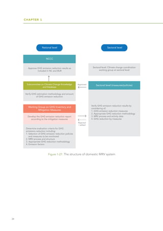CHAPTER 1
34
Figure 1-27: The structure of domestic MRV system
National level
Working Group on GHG Inventory and
Mitigation Measures
Sectoral level (measures/policies)
NCCC
Sectoral level
Approve GHG emission reduction results as
included in NC and BUR
Sectoral level: Climate change coordination
working group at sectoral level
Approved
Rejected
/ edited
Subcommitee on Climate Change Knowledge
and Database
Verify GHG estimation methodology and amount
of GHG emission reduction
Develop the GHG emission reduction report
according to the mitigation measures
Determine evaluation criteria for GHG
emissions reduction including:
1. Selection of GHG emission reduction policies
and measures to be monitored
2. MRV process and structure
3. Appropriate GHG reduction methodology
4. Emission factors
Verify GHG emission reduction results by
considering of:
1. GHG emission reduction measures
2. Appropriate GHG reduction methodology
3. MRV process and activity data
4. GHG reduction by measures
 