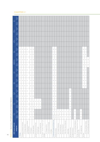CHAPTER 2
40
GHG
source
and
sink
categories
CO
2
CH
4
N
2
O
NO
x
CO
NMVOCs
SO
2
HFCs
PFCs
SF
6
Method
applied
Emission
factor
Method
applied
Emission
factor
Method
applied
Emission
factor
Method
applied
Emission
factor
Method
applied
Emission
factor
Method
applied
Emission
factor
Method
applied
Emission
factor
Method
applied
Emission
factor
Method
applied
Emission
factor
Method
applied
Emission
factor
1.
Energy
T1
D
T1
D
T1
D
T1
D
T1
D
T1
D
T1
D
1A
Energy
Combustion
Activities
T1
D
T1
D
T1
D
T1
D
T1
D
T1
D
T1
D
	
1A1
Energy
Industries
T1
D
T1
D
T1
D
T1
D
T1
D
T1
D
T1
D
	
1A2
Manufacturing
Industries
	
and
Construction
T1
D
T1
D
T1
D
T1
D
T1
D
T1
D
T1
D
	
1A3
Transport
T1
D
T1
D
T1
D
T1
D
T1
D
T1
D
T1
D
	
1A4
Other
Sectors
T1
D
T1
D
T1
D
T1
D
T1
D
T1
D
T1
D
1B
Fugitive
Emissions
from
Fuel
T1
D
	
1B1
Solid
Fuels
T1
D
	
1B2
Oil
and
Natural
Gas
T1
D
1C
Carbon
dioxide
Transport
and
Storage
	
1C1
Transport
of
CO
2
	
1C2
Injection
and
Storage
	
1C3
Other
2.
Industrial
Processes
and
Product
Use
T1,
T2
D
T1
D
T1
D
T1
D
T1
D
T1
D
T1
D
2A
Mineral
Industry
T1,
T2
D
T1
D
T1
D
T1
D
T1
D
T1
D
T1
D
	
2A1
Cement
Production
T1,
T2
D
	
2A2
Lime
Production
T1
D
	
2A3
Glass
Production
T1
D
	
2A4b
Other
Uses
of
Soda
Ash
T1
D
	
2A4d
Other
T1
D
2B
Chemical
Industry
T1
D
T1
D
T1
D
2C
Metal
Production
	
2C1
Iron
and
Steel
Production
T1
D
2D
Non-Energy
Products
from
Fuels
and
Solvent
Use
	
2D1
Lubricant
Use
T1
T1
2H
Other
T1
D
T1
D
T1
D
T1
D
	
2H1
Pulp
and
Paper
Industry
T1
D
T1
D
T1
D
T1
D
	
2H2
Food
and
Beverages
Industry
T1
D
Table
2-1:
Summary
of
methods
and
emission
factors
 