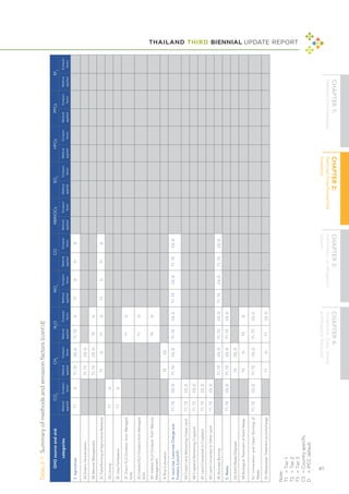 THAILAND THIRD BIENNIAL UPDATE REPORT
41
GHG
source
and
sink
categories
CO
2
CH
4
N
2
O
NO
x
CO
NMVOCs
SO
2
HFCs
PFCs
SF
6
Method
applied
Emission
factor
Method
applied
Emission
factor
Method
applied
Emission
factor
Method
applied
Emission
factor
Method
applied
Emission
factor
Method
applied
Emission
factor
Method
applied
Emission
factor
Method
applied
Emission
factor
Method
applied
Emission
factor
Method
applied
Emission
factor
3.
Agriculture
T1
D
T1,
T2
CS,
D
T1,
T2
D
T1
D
T1
D
3A
Enteric
Fermentation
T1,
T2
CS,
D
3B
Manure
Management
T1,
T2
CS,
D
T2
D
3C
Field
Burning
of
Agriculture
Residues
T1
D
T1
D
T1
D
T1
D
3D
Liming
T1
D
3E
Urea
Fertilization
T1
D
3F
Direct
N
2
O
Emission
from
Managed
Soils
T1
D
3G
Indirect
N
2
O
Emission
from
Managed
Soils
T1
D
3H
Indirect
N
2
O
Emission
from
Manure
Management
T2
D
3I
Rice
Cultivation
T2
CS
4.
Land
Use,
Land-Use
Change
and
Forestry
(LULUCF)
T1,
T2
CS,
D
T1,
T2
CS,
D
T1,
T2
CS,
D
T1,
T2
CS,
D
T1,
T2
CS,
D
4A
Forest
Land
Remaining
Forest
Land
T1,
T2
CS,
D
4B
Cropland
Remaining
Cropland
T1,
T2
CS,
D
4C
Land
Converted
to
Cropland
T1,
T2
CS,
D
4D
Land
Converted
to
Other
Land
T1,
T2
CS,
D
4E
Biomass
Burning
T1,
T2
CS,
D
T1,
T2
CS,
D
T1,
T2
CS,
D
T1,
T2
CS,
D
5.
Waste
T1,
T2
CS,
D
T1,
T2
CS,
D
T1,
T2
CS,
D
5A
Solid
Waste
Disposal
T2
CS,
D
5B
Biological
Treatment
of
Solid
Waste
T2
D
T2
D
5C
Incineration
and
Open
Burning
of
Waste
T1,
T2
CS,
D
T1,
T2
CS,
D
T1,
T2
CS,
D
5D
Wastewater
Treatment
and
Discharge
T1
D
T1
CS,
D
Note:
T1
T2
T3
CS
D
=
Tier
1
=
Tier
2
=
Tier
3
=
Country
specific
=
IPCC
default
Table
2-1:
Summary
of
methods
and
emission
factors
(cont’d)
 