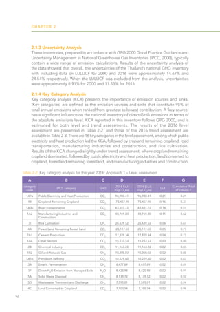 CHAPTER 2
42
2.1.3 Uncertainty Analysis
These inventories, prepared in accordance with GPG 2000 Good Practice Guidance and
Uncertainty Management in National Greenhouse Gas Inventories (IPCC, 2000), typically
contain a wide range of emission calculations. Results of the uncertainty analysis of
the data showed that overall, the uncertainties of the Thailand’s national GHG inventory
with including data on LULUCF for 2000 and 2016 were approximately 14.67% and
24.54% respectively. When the LULUCF was excluded from the analysis, uncertainties
were approximately 8.91% for 2000 and 11.53% for 2016.
2.1.4 Key Category Analysis
Key category analysis (KCA) presents the importance of emission sources and sinks.
‘Key categories’ are defined as the emission sources and sinks that constitute 95% of
total annual emissions when ranked from greatest to lowest contribution. A ‘key source’
has a significant influence on the national inventory of direct GHG emissions in terms of
the absolute emissions level. KCA reported in this inventory follows GPG 2000, and is
estimated for both level and trend assessments. The results of the 2016 level
assessment are presented in Table 2-2, and those of the 2016 trend assessment are
available in Table 2-3. There are 16 key categories in the level assessment, among which public
electricity and heat production led the KCA, followed by cropland remaining cropland, road
transportation, manufacturing industries and construction, and rice cultivation.
Results of the KCA changed slightly under trend assessment, where cropland remaining
cropland dominated, followed by public electricity and heat production, land converted to
cropland, forestland remaining forestland, and manufacturing industries and construction.
A B C D E F G
category
code
IPCC category GHG
2016 Ex,t
(GgCO2
eq)
2016 |Ex,t|
(GgCO2
eq)
Lx,t
Cumulative Total
of column F
1A1a Public Electricity and Heat Production CO2
96,980.41 96,980.41 0.21 0.21
4B Cropland Remaining Cropland CO2
-73,457.96 73,457.96 0.16 0.37
1A3b Road transportation CO2
63,697.72 63,697.72 0.14 0.51
1A2 Manufacturing Industries and
Construction
CO2
48,769.80 48,769.80 0.11 0.62
3I Rice Cultivation CH4
26,639.52 26,639.52 0.06 0.67
4A Forest Land Remaining Forest Land CO2
-25,117.65 25,117.65 0.05 0.73
2A1 Cement Production CO2
17,829.34 17,829.34 0.04 0.77
1A4 Other Sectors CO2
15,233.53 15,233.53 0.03 0.80
2B Chemical Industry CO2
11,163.22 11,163.22 0.02 0.83
1B2 Oil and Naturals Gas CH4
10,308.03 10,308.03 0.02 0.85
1A1b Petroleum Refining CO2
10,229.60 10,229.60 0.02 0.87
3A Enteric Fermentation CH4
8,477.89 8,477.89 0.02 0.89
3F Direct N2
O Emission from Managed Soils N2
O 8,425.98 8,425.98 0.02 0.91
5A Solid Waste Disposal CH4
8,139.72 8,139.72 0.02 0.92
5D Wastewater Treatment and Discharge CH4
7,595.01 7,595.01 0.02 0.94
4C Land Converted to Cropland CO2
7,100.54 7,100.54 0.02 0.96
Table 2-2: Key category analysis for the year 2016: Approach 1 – Level assessment
 