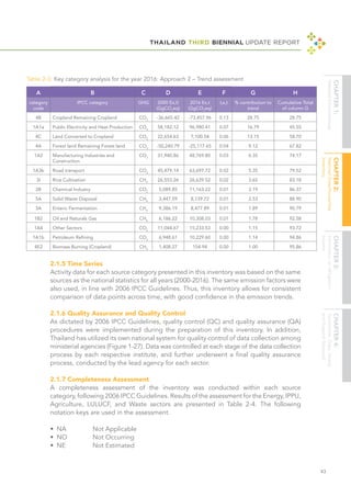 THAILAND THIRD BIENNIAL UPDATE REPORT
43
A B C D E F G H
category
code
IPCC category GHG 2000 Ex,0
(GgCO2
eq)
2016 Ex,t
(GgCO2
eq)
Lx,t % contribution to
trend
Cumulative Total
of column G
4B Cropland Remaining Cropland CO2
-36,665.42 -73,457.96 0.13 28.75 28.75
1A1a Public Electricity and Heat Production CO2
58,182.12 96,980.41 0.07 16.79 45.55
4C Land Converted to Cropland CO2
22,654.63 7,100.54 0.06 13.15 58.70
4A Forest land Remaining Forest land CO2
-50,240.79 -25,117.65 0.04 9.12 67.82
1A2 Manufacturing Industries and
Construction
CO2
31,940.86 48,769.80 0.03 6.35 74.17
1A3b Road transport CO2
45,479.14 63,697.72 0.02 5.35 79.52
3I Rice Cultivation CH4
26,553.26 26,639.52 0.02 3.65 83.18
2B Chemical Industry CO2
5,089.85 11,163.22 0.01 3.19 86.37
5A Solid Waste Disposal CH4
3,447.59 8,139.72 0.01 2.53 88.90
3A Enteric Fermentation CH4
9,386.19 8,477.89 0.01 1.89 90.79
1B2 Oil and Naturals Gas CH4
6,186.22 10,308.03 0.01 1.78 92.58
1A4 Other Sectors CO2
11,044.67 15,233.53 0.00 1.15 93.72
1A1b Petroleum Refining CO2
6,948.61 10,229.60 0.00 1.14 94.86
4E2 Biomass Burning (Cropland) CH4
1,408.27 154.94 0.00 1.00 95.86
Table 2-3: Key category analysis for the year 2016: Approach 2 – Trend assessment
2.1.5 Time Series
Activity data for each source category presented in this inventory was based on the same
sources as the national statistics for all years (2000-2016). The same emission factors were
also used, in line with 2006 IPCC Guidelines. Thus, this inventory allows for consistent
comparison of data points across time, with good confidence in the emission trends.
2.1.6 Quality Assurance and Quality Control
As dictated by 2006 IPCC Guidelines, quality control (QC) and quality assurance (QA)
procedures were implemented during the preparation of this inventory. In addition,
Thailand has utilized its own national system for quality control of data collection among
ministerial agencies (Figure 1-27). Data was controlled at each stage of the data collection
process by each respective institute, and further underwent a final quality assurance
process, conducted by the lead agency for each sector.
2.1.7 Completeness Assessment
A completeness assessment of the inventory was conducted within each source
category, following 2006 IPCC Guidelines. Results of the assessment for the Energy, IPPU,
Agriculture, LULUCF, and Waste sectors are presented in Table 2-4. The following
notation keys are used in the assessment.
•	 NA		 Not Applicable		
•	 NO		 Not Occurring		
•	 NE		 Not Estimated
		
 