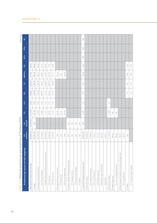 CHAPTER 2
44
Table
2-4:
National
greenhouse
gas
inventory
of
Thailand
2016
Greenhouse
gas
source
and
sink
categories
CO
2
emissions
CO
2
removals
CH
4
N
2
O
NO
x
CO
NMVOCs
SO
2
HFCs
PFCs
SF
6
Total
national
emissions
and
removals
322,507.46
-143,427.09
2,712.28
55.06
1,384.01
7,253.94
971.02
452.09
1.
Energy
237,877.20
NO
547.38
7.83
1,344.24
5,783.29
845.68
446.46
1A
Energy
Combustion
Activities
237,873.92
112.93
7.83
1,344.24
5,783.29
739.01
446.46
	
1A1
Energy
Industries
107,210.01
13.80
2.29
340.49
436.21
28.30
57.12
	
1A2
Manufacturing
Industries
and
Construction
48,769.80
11.51
1.61
171.01
1,238.75
21.65
347.91
	
1A3
Transport
66,660.58
25.93
3.19
660.62
2,839.49
527.29
7.54
	
1A4
Other
Sectors
15,233.53
61.70
0.73
172.12
1,268.83
161.77
33.88
1B
Fugitive
Emissions
from
Fuel
3.28
434.45
106.67
	
1B1
Solid
Fuels
NO
22.13
NO
	
1B2
Oil
and
Natural
Gas
3.28
412.32
106.67
1C
Carbon
dioxide
Transport
and
Storage
NO
NO
	
1C1
Transport
of
CO
2
NO
NO
	
1C2
Injection
and
Storage
NO
NO
	
1C3
Other
NO
NO
2.
Industrial
Processes
and
Product
Use
30,797.78
NO
13.09
1.61
1.21
4.51
125.34
5.63
NO
NO
NO
2A
Mineral
Industry
18,968.93
	
2A1
Cement
Production
17,829.34
	
2A2
Lime
Production
124.61
	
2A3
Glass
Production
217.13
	
2A4b
Other
Uses
of
Soda
Ash
267.09
	
2A4d
Other
530.76
2B
Chemical
Industry
11,163.22
13.09
1.61
2C
Metal
Production
296.65
NA
	
2C1
Iron
and
Steel
Production
296.65
NA
2D
Non-Energy
Products
from
Fuels
and
Solvent
Use
295.19
	
2D1
Lubricant
Use
295.19
2H
Other
NA
1.21
4.51
2.98
5.63
	
2H1
Pulp
and
Paper
Industry
1.21
4.51
2.98
5.63
Unit:
Gg
 