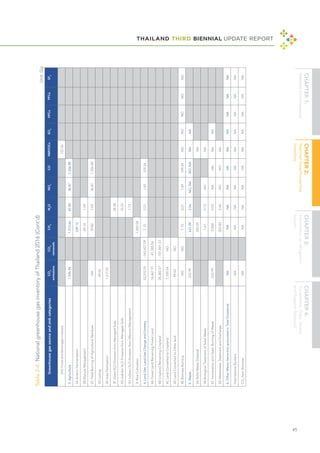 THAILAND THIRD BIENNIAL UPDATE REPORT
45
Greenhouse
gas
source
and
sink
categories
CO
2
emissions
CO
2
removals
CH
4
N
2
O
NO
x
CO
NMVOCs
SO
2
HFCs
PFCs
SF
6
	
2H2
Food
and
Beverages
Industry
122.36
3.
Agriculture
1,546.94
1,513.66
42.85
36.87
1,356.80
3A
Enteric
Fermentation
339.12
3B
Manure
Management
69.14
1.59
3C
Field
Burning
of
Agricultural
Residues
NA
39.82
1.03
36.87
1,356.80
3D
Liming
29.92
3E
Urea
Fertilization
1,517.01
3F
Direct
N
2
O
Emission
from
Managed
Soils
28.28
3G
Indirect
N
2
O
Emission
from
Managed
Soils
10.23
3H
Indirect
N
2
O
Emission
from
Manure
Management
1.73
3I
Rice
Cultivation
1,065.58
4.
Land
Use,
Land-Use
Change
and
Forestry
52,015.55
-143,427.09
7.15
0.21
1.69
109.34
4A
Forest
Land
Remaining
Forest
Land
16,467.91
-41,585.56
4B
Cropland
Remaining
Cropland
28,383.57
-101,841.53
4C
Land
Converted
to
Cropland
7,100.54
NO
4D
Land
Converted
to
Other
land
99.53
NO
4E
Biomass
Burning
NO
NO
7.15
0.21
1.69
109.34
NO
NO
NO
NO
NO
5.
Waste
233.99
631.00
2.56
NO,
NA
NO,
NA
NA
NA
5A
Solid
Waste
Disposal
325.59
NA
5B
Biological
Treatment
of
Solid
Waste
1.61
0.13
NO
NA
5C
Incineration
and
Open
Burning
of
Waste
233.99
0.004
0.03
NA
NA
NA
NA
5D
Wastewater
Treatment
and
Discharge
303.80
2.40
NO
NO
NA
6.
Other
Memo
Items
(not
accounted
in
Total
Emissions)
NA
NA
NA
NA
NA
NA
NA
NA
NA
NA
International
Bunkers
NA
NA
NA
NA
NA
NA
NA
NA
NA
NA
CO
2
from
Biomass
NA
NA
NA
NA
NA
NA
NA
NA
NA
NA
Table
2-4:
National
greenhouse
gas
inventory
of
Thailand
2016
(Cont'd)
Unit:
Gg
 