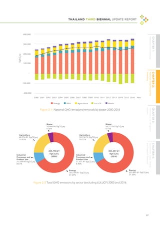 THAILAND THIRD BIENNIAL UPDATE REPORT
47
Figure 2-1: National GHG emissions/removals by sector 2000-2016
Figure 2-2 Total GHG emissions by sector (excluding LULUCF) 2000 and 2016
 