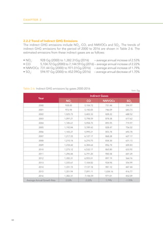 CHAPTER 2
48
Table 2-6: Indirect GHG emissions by gases 2000-2016
Unit: Gg
2.2.2 Trend of Indirect GHG Emissions
The indirect GHG emissions include NOx
, CO, and NMVOCs and SO2
. The trends of
indirect GHG emissions for the period of 2000 to 2016 are shown in Table 2-6. The
estimated emissions from these indirect gases are as follows:
• NOx
: 	 928 Gg (2000) to 1,382.31Gg (2016) 	 – average annual increase of 2.53%
• CO: 	 5,104.72 Gg (2000) to 7,144.59 Gg (2016) – average annual increase of 2.22%
• NMVOCs: 	
731.44 Gg (2000) to 971.01Gg (2016) 	 – average annual increase of 1.79%
• SO2
: 	 594.97 Gg (2000) to 452.09Gg (2016) 	 – average annual decrease of 1.70%
Year
Indirect Gases
NOx
CO NMVOCs SO2
2000 928.00 5,104.72 731.44 594.97
2001 972.94 5,150.05 746.09 643.73
2002 1,025.73 5,402.33 828.22 688.52
2003 1,097.21 5,798.59 878.38 617.62
2004 1,185.61 5,958.75 895.95 719.97
2005 1,192.84 5,789.42 828.47 756.02
2006 1,183.27 5,995.21 853.78 692.78
2007 1,217.55 6,127.17 868.28 627.17
2008 1,210.14 6,270.75 834.30 631.13
2009 1,234.60 6,384.64 856.74 600.83
2010 1,275.12 6,532.17 865.80 633.92
2011 1,296.44 6,791.20 900.58 607.29
2012 1,350.31 6,955.01 897.19 564.76
2013 1,335.67 7,104.82 924.94 554.99
2014 1,331.15 7,137.18 981.10 447.44
2015 1,351.94 7,091.11 1,034.16 416.77
2016 1,382.31 7,144.59 971.01 452.09
Average Annual Growth Rate 2.53% 2.22% 1.79% -1.70%
 