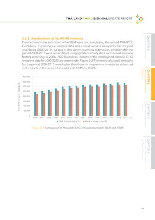 THAILAND THIRD BIENNIAL UPDATE REPORT
49
2.2.3 	 Recalculations of Total GHG emissions
Previous inventories submitted in the SBUR were calculated using the revised 1996 IPCC
Guidelines. To provide a consistent data series, recalculations were performed for past
inventories (2000-2013). As part of this current inventory submission, emissions for the
period 2000-2013 were recalculated using updated activity data and revised emission
factors according to 2006 IPCC Guidelines. Results of the recalculated national GHG
emissions data for 2000-2013 are presented in Figure 2-3. The newly calculated emissions
for the period 2000-2013 were higher than those in the previous inventories submitted
in the SBUR, in the range of an additional 5.81% to 8.00%.
Figure 2-3: Comparison of Thailand’s GHG emissions between SBUR and TBUR
 