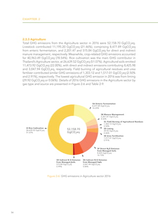 CHAPTER 2
54
2.3.3 Agriculture
Total GHG emissions from the Agriculture sector in 2016 were 52,158.70 GgCO2
eq.
Livestock contributed 11,195.20 GgCO2
eq (21.46%), comprising 8,477.89 GgCO2
eq
from enteric fermentation, and 2,201.47 and 515.84 GgCO2
eq for direct and indirect
manure management, respectively. Meanwhile, crop-related GHG emissions accounted
for 40,963.49 GgCO2
eq (78.54%). Rice cultivation was the main GHG contributor in
Thailand’s Agriculture sector, at 26,639.52 GgCO2
eq (51.07%). Agricultural soils emitted
11,473.92 GgCO2
eq (22.00%), with direct and indirect emissions contributing 8,425.98
and 3,047.94 GgCO2
eq, respectively. Field burning of agricultural residues and urea
fertilizer contributed similar GHG emissions of 1,303.12 and 1,517.01 GgCO2
eq (2.50%
and 2.91%), respectively. The lowest agricultural GHG emission in 2016 was from liming
(29.92 GgCO2
eq or 0.06%). Details of 2016 GHG emissions in the Agriculture sector by
gas type and source are presented in Figure 2-6 and Table 2-9.
Figure 2-6: GHG emissions in Agriculture sector 2016
 