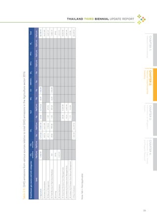 THAILAND THIRD BIENNIAL UPDATE REPORT
55
Greenhouse
gas
source
and
sink
categories
CO
2
emissions
CO
2
removals
CH
4
N
2
O
NO
x
CO
NMVOCs
SO
2
HFCs
PFCs
SF
6
Total
Unit
GgCO
2
eq
GgCO
2
eq
Gg
GgCO
2
eq
Gg
GgCO
2
eq
Gg
Gg
Gg
Gg
GgCo
2
eq
GgCo
2
eq
GgCo
2
eq
GgCo
2
eq
3.
Agriculture
1,546.94
1,513.66
37,841.44
42.85
12,770.32
36.87
1,356.80
52,158.70
3A
Enteric
Fermentation
339.12
8,477.89
8,477.89
3B
Manure
Management
69.14
1,728.55
1.59
472.92
2,201.47
3C
Field
Burning
of
Agricultural
Residues
NA
39.82
995.48
1.03
307.64
36.87
1,356.80
1,303.12
3D
Liming
29.92
29.92
3E
Urea
Fertilization
1,517.01
1,517.01
3F
Direct
N
2
O
Emission
from
Managed
Soils
28.28
8,425.98
8,425.98
3G
Indirect
N
2
O
Emission
from
Managed
Soils
10.23
3,047.94
3,047.94
3H
Indirect
N
2
O
Emission
from
Manure
Management
1.73
515.84
515.84
3I
Rice
Cultivation
1,065.58
26,639.52
26,639.52
Table
2-9:
GHG
emissions
from
various
sources
relative
to
total
GHG
emissions
in
the
Agriculture
sector
2016
Note:
NA
=
Not
Applicable
 