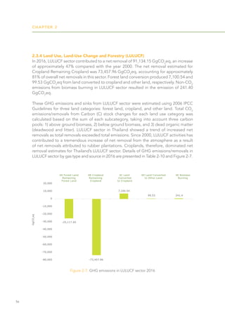 CHAPTER 2
56
2.3.4 Land Use, Land-Use Change and Forestry (LULUCF)
In 2016, LULUCF sector contributed to a net removal of 91,134.15 GgCO2
eq, an increase
of approximately 47% compared with the year 2000. The net removal estimated for
Cropland Remaining Cropland was 73,457.96 GgCO2
eq, accounting for approximately
81% of overall net removals in this sector. Forest land conversion produced 7,100.54 and
99.53 GgCO2
eq from land converted to cropland and other land, respectively. Non-CO2
emissions from biomass burning in LULUCF sector resulted in the emission of 241.40
GgCO2
eq.
These GHG emissions and sinks from LULUCF sector were estimated using 2006 IPCC
Guidelines for three land categories: forest land, cropland, and other land. Total CO2
emissions/removals from Carbon (C) stock changes for each land use category was
calculated based on the sum of each subcategory, taking into account three carbon
pools: 1) above ground biomass, 2) below ground biomass, and 3) dead organic matter
(deadwood and litter). LULUCF sector in Thailand showed a trend of increased net
removals as total removals exceeded total emissions. Since 2000, LULUCF activities has
contributed to a tremendous increase of net removal from the atmosphere as a result
of net removals attributed to rubber plantations. Croplands, therefore, dominated net
removal estimates for Thailand’s LULUCF sector. Details of GHG emissions/removals in
LULUCF sector by gas type and source in 2016 are presented in Table 2-10 and Figure 2-7.
Figure 2-7: GHG emissions in LULUCF sector 2016
 
