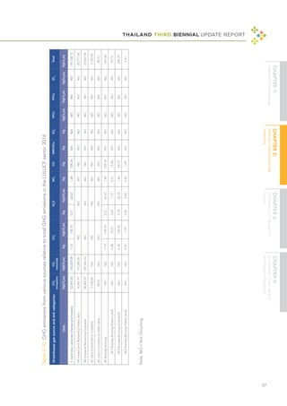 THAILAND THIRD BIENNIAL UPDATE REPORT
57
Table
2-10:
GHG
emissions
from
various
sources
relative
to
total
GHG
emissions
in
the
LULUCF
sector
2016
Note:
NO
=
Not
Occurring
Greenhouse
gas
source
and
sink
categories
CO
2
emissions
CO
2
removals
CH
4
N
2
O
NO
x
CO
NMVOCs
SO
2
HFCs
PFCs
SF
6
Total
Unit
GgCO
2
eq
GgCO
2
eq
Gg
GgCO
2
eq
Gg
GgCO
2
eq
Gg
Gg
Gg
Gg
GgCo
2
eq
GgCo
2
eq
GgCo
2
eq
GgCo
2
eq
4.
Land
Use,
Land-Use
Change
and
Forestry
52,015.55
-143,427.09
7.15
178.74
0.21
62.67
1.69
109.34
NO
NO
NO
NO
NO
-91,134.15
4A
Forest
Land
Remaining
Forest
Land
16,467.91
-41,585.56
NO
NO
NO
NO
NO
NO
NO
NO
NO
-25,117.65
4B
Cropland
Remaining
Cropland
28,383.57
-101,841.53
NO
NO
NO
NO
NO
NO
NO
NO
NO
-73,457.96
4C
Land
Converted
to
Cropland
7,100.54
NO
NO
NO
NO
NO
NO
NO
NO
NO
NO
7,100.54
4D
Land
Converted
to
Other
Land
99.53
NO
NO
NO
NO
NO
NO
NO
NO
NO
NO
99.53
4E
Biomass
Burning
NO
NO
7.15
178.74
0.21
62.67
1.69
109.34
NO
NO
NO
NO
NO
241.40
	
4E1
Biomass
Burning
(Forest
Land)
NO
NO
0.88
22.01
0.03
7.72
0.21
13.46
NO
NO
NO
NO
NO
29.72
	
4E2
Biomass
Burning
(Cropland)
NO
NO
6.20
154.94
0.18
54.32
1.46
94.79
NO
NO
NO
NO
NO
209.27
	
4E3
Biomass
Burning
(Other
Land)
NO
NO
0.07
1.79
0.00
0.63
0.02
1.09
NO
NO
NO
NO
NO
2.41
 