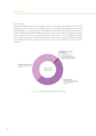 CHAPTER 2
58
2.3.5 Waste
Total direct GHG emissions from the Waste sector in 2016 were estimated to be 16,771.89
GgCO2
eq. GHG emissions in the Waste sector were mainly from wastewater treatment
and discharge, at an estimated 8,310.24 GgCO2
eq (49.55%), and solid waste disposal, at
8,139.72 GgCO2
eq (48.53%). Waste incineration accounted for 244.21 GgCO2
eq (1.46%),
while biological treatment of solid waste was estimated at 77.72 GgCO2
eq (0.46%):
the smallest proportion of total GHG emissions in this sector. Details of GHG emissions
in the Waste sector by gas type and source in 2016, are presented in Figure 2-8 and
Table 2-11.
Figure 2-8: GHG emissions in Waste sector 2016
 
