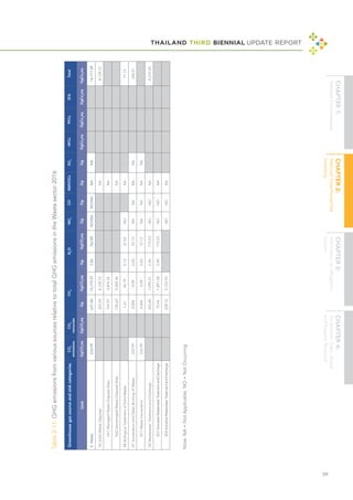 THAILAND THIRD BIENNIAL UPDATE REPORT
59
Table
2-11:
GHG
emissions
from
various
sources
relative
to
total
GHG
emissions
in
the
Waste
sector
2016
Note:
NA
=
Not
Applicable,
NO
=
Not
Occurring
Greenhouse
gas
source
and
sink
categories
CO
2
emissions
CO
2
removals
CH
4
N
2
O
NO
x
CO
NMVOCs
SO
2
HFCs
PFCs
SF6
Total
Unit
GgCO
2
eq
GgCO
2
eq
Gg
GgCO
2
eq
Gg
GgCO
2
eq
Gg
Gg
Gg
Gg
GgCo
2
eq
GgCo
2
eq
GgCo
2
eq
GgCo
2
eq
5.
Waste
233.99
631.00
15,775.01
2.56
762.89
NO/NA
NO/NA
NA
NA
16,771.89
5A
Solid
Waste
Disposal
325.59
8,139.72
NA
8,139.72
	
5A1
Managed
Waste
Disposal
Sites
194.97
4,874.26
NA
	
5A2
Unmanaged
Waste
Disposal
Sites
130.62
3,265.46
NA
5B
Biological
Treatment
of
Solid
Waste
1.61
40.19
0.13
37.53
NO
NA
77.72
5C
Incineration
and
Open
Burning
of
Waste
233.99
0.004
0.09
0.03
10.13
NA
NA
NA
NA
244.21
	
5C1
Waste
Incineration
233.99
0.004
0.09
0.03
10.13
NA
NA
NA
NA
5D
Wastewater
Treatment
and
Discharge
303.80
7,595.01
2.40
715.23
NO
NO
NA
8,310.24
	
5D1
Domestic
Wastewater
Treatment
and
Discharge
75.64
1,891.08
2.40
715.23
NO
NO
NA
	
5D2
Industrial
Wastewater
Treatment
and
Discharge
228.16
5,703.93
NO
NO
NA
 