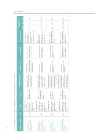 CHAPTER 3
68
Mitigation
Measures
GHGs
Target
Indicator
Methodology
of
GHG
reduction
calculation
Mitigation
policy
Assumptions
Achieved
outcome
GHG
Reduction
(MtCO
2
eq)
2016
2017
2018
1.
Electricity
Generation
from
Natural
Renewable
Energy
(RE)
CO
2
Increase
the
ratio
of
electricity
generation
from
RE
to
20%
of
total
electricity
generation
by
2036
GWh
of
electricity
generation
from
RE
Calculated
from
GWh
of
electricity
generation
from
RE
multiplied
by
grid
emission
factors
Promote
RE
to
generated
electricity
under
the
Alternative
Energy
Development
Plan
(AEDP2015)
Natural
renewable
energy
includes
solar,
wind
and
hydropower
13,747
GWh
of
electricity
was
generated
from
solar
photovoltaics,
wind
power
and
hydropower
in
2018
3.99
5.53
7.27
2.
Electricity
Generation
from
Bio-Renewable
Energy
(Biomass
and
Biogas)
CO
2
Increase
the
ratio
of
electricity
generation
from
RE
to
20%
of
total
electricity
generation
by
2036
GWh
of
electricity
generation
from
bio-renewable
energy
Calculated
from
GWh
of
electricity
generation
from
bio-
renewable
multiplied
by
grid
emission
factors
Promote
RE
to
generated
electricity
under
AEDP2015
Bio-renewable
energy
includes
biomass,
biogas
and
waste
20,983
GWh
of
electricity
was
generated
from
biomass,
biogas
and
waste
in
2018
9.86
9.95
11.10
3.
Heat
Generation
from
Natural
Renewable
Energy
(Solar)
CO
2
Increase
the
ratio
of
heat
production
from
RE
to
30-35%
of
heat
demand
by
2036
ktoe
of
heat
generation
from
RE
Calculated
from
ktoe
of
heat
generation
from
RE
multiplied
by
CO
2
emission
factors
of
heat
generation
from
the
manufacturing
industry
Promote
RE
to
generated
heat
under
AEDP2015
Heat
from
renewable
energy
includes
solar
thermal
10.10
ktoe
of
heat
was
generated
from
solar
thermal
energy
in
2018
0.02
0.03
0.03
4.
Heat
Generation
from
Bio-Renewable
Energy
(Biomass
and
Biogas)
CO
2
Increase
the
ratio
of
heat
production
from
RE
to
30-35%
of
heat
demand
by
2036
ktoe
of
heat
generation
from
bio-renewable
energy
Calculated
from
ktoe
of
heat
generation
from
bio-renewable
energy
multiplied
by
CO
2
emission
factor
of
heat
generation
from
the
manufacturing
industry
Promote
RE
to
generated
heat
under
AEDP2015
Heat
from
bio-renewable
energy
includes
biomass,
biogas
and
waste
7,909
ktoe
of
heat
was
generated
from
biomass,
biogas
and
waste
in
2018
23.46
24.04
26.55
Table
3-1:
Description
of
NAMA
Roadmap
and
achievement
between
2016-2018
 