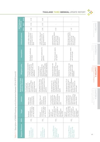 THAILAND THIRD BIENNIAL UPDATE REPORT
69
Mitigation
Measures
GHGs
Target
Indicator
Methodology
of
GHG
reduction
calculation
Mitigation
policy
Assumptions
Achieved
outcome
GHG
Reduction
(MtCO
2
eq)
2016
2017
2018
5.
Biodiesel
Consumption
for
Transportation
CO
2
Biodiesel
consumption
to
14.0
million
liters
per
day
by
2036
Million
liters
of
Biodiesel
consumed
by
transportation
TJ
of
fossil
fuel
(converted
from
Specific
Energy
Consumption
(SEC)
reduced
by
clean
technology
power
plants
Promote
consumption
in
diesel
vehicles
by
using
biofuel
blends
(e.g.
B5
biofuel)
under
AEDP2015
Biodiesel
substitutes
for
diesel
1,550
million
liters
of
Biodiesel
consumed
by
transportation
in
2018
3.32
3.76
4.18
6.
Ethanol
Consumption
for
Transportation
CO
2
Ethanol
consumption
to
11.3
million
liters
per
day
by
2036
Million
liters
of
ethanol
consumed
by
transportation
Calculated
from
liters
of
ethanol
consumed
multiplied
by
NCV
and
CO
2
emission
factor
of
gasoline
Promote
ethanol
consumption
in
gasoline
vehicles
by
using
ethanol
fuel
blends
(e.g.
E10,
E20,
E85)
under
AEDP2015
Ethanol
substitutes
for
gasoline
1,532
million
liters
of
ethanol
consumed
by
transportation
in
2018
2.92
3.13
3.34
7.
Energy
Efficiency
Improvement
by
Thermal
Power
Plants
CO
2
Retrofit
and
improve
efficiency
of
power
plants
was
in
accordance
with
schedule
of
the
Power
Development
Plan
(PDP
TJ
of
fossil
fuel
(converted
from
Specific
Energy
Consumption
(SEC)
reduced
by
thermal
power
plan
Calculated
from
TJ
of
lignite
savings
in
thermal
power
plant
multiplied
by
NCV
and
CO
2
emission
factor
of
lignite
Improve
the
heat
rate
of
thermal
power
plants
under
the
Power
Development
Plan
(PDP2015)
Thermal
power
plants
use
lignite
Lignite
saved
by
thermal
power
plants
from
improving
Specific
Energy
Consumption
0.12
-
-
8.
Energy
Efficiency
Improvement
by
Clean
Technology
Power
Plants
CO
2
Improve
efficiency
of
the
clean
technology
power
plants
was
in
accordance
with
schedule
of
the
Power
Development
Plan
(PDP)
TJ
of
fossil
fuel
(converted
from
Specific
Energy
Consumption
(SEC)
reduced
by
clean
technology
power
plants
Calculated
from
TJ
of
natural
gas
savings
in
clean
technology
power
plant
multiplied
by
NCV
and
CO
2
emission
factors
of
natural
gas
Improve
the
heat
rate
of
clean
technology
power
plants
under
PDP2015
Thermal
power
plants
use
natural
gas
Natural
gas
saved
by
thermal
power
plants
from
improving
Specific
Energy
Consumption
1.37
-
-
Table
3-1:
Description
of
NAMA
Roadmap
and
achievement
between
2016-2018
(cont’d)
 