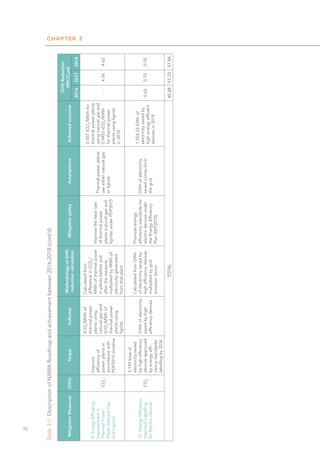 CHAPTER 3
70
Mitigation
Measures
GHGs
Target
Indicator
Methodology
of
GHG
reduction
calculation
Mitigation
policy
Assumptions
Achieved
outcome
GHG
Reduction
(MtCO
2
eq)
2016
2017
2018
9.
Energy
Efficiency
Improvement
in
Thermal
Power
Plants
(Natural
Gas
and
Lignite)
CO
2
Improve
efficiency
of
power
plants
in
accordance
with
PDP2015
timeline
tCO
2
/MWh
of
thermal
power
plants
using
natural
gas
and
tCO
2
/MWh
of
thermal
power
plants
using
lignite
Calculated
from
difference
in
tCO
2
/
MWh
of
thermal
power
in
plants
before
and
after
the
measure,
multiplied
by
MWh
of
electricity
generated
from
that
plant
Improve
the
heat
rate
of
thermal
power
plants
(natural
gas
and
lignite)
under
PDP2015
Thermal
power
plants
use
either
natural
gas
or
lignite
0.457
tCO
2
/MWh
for
thermal
power
plants
using
natural
gas
and
0.9455
tCO
2
/MWh
for
thermal
power
plants
using
lignite
in
2018
-
4.56
4.62
10.
Energy
Efficiency
Standard
Labelling
for
Electric
Devices
CO
2
4,149
ktoe
of
electricity
saved
by
high
efficiency
devices
approved
by
energy
effi-
ciency
standards/
labelling
by
2036
GWh
of
electricity
saved
by
high
efficiency
devices
Calculated
from
GWh
of
electricity
saved
by
high
efficiency
devices
multiplied
by
grid
emission
factor
Promote
energy
efficiency
standards
for
electric
devices
under
the
Energy
Efficiency
Plan
(EEP2015)
GWh
of
electricity
saved
comes
from
the
grid
1,554.33
GWh
of
electricity
saved
by
high
energy
efficient
devices
in
2018
0.62
0.72
0.75
TOTAL
45.68
51.72
57.84
Table
3-1:
Description
of
NAMA
Roadmap
and
achievement
between
2016-2018
(cont’d)
 