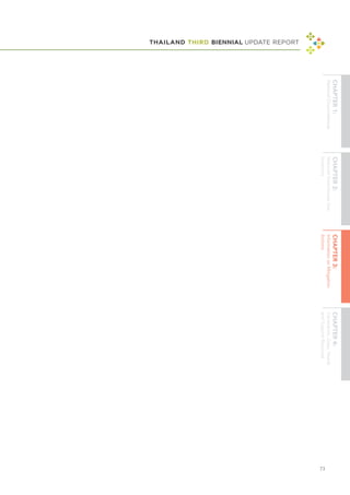 THAILAND THIRD BIENNIAL UPDATE REPORT
73
 