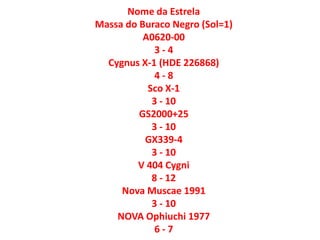 Nome da EstrelaMassa do Buraco Negro (Sol=1)A0620-00 3 - 4 Cygnus X-1 (HDE 226868) 4 - 8 Sco X-1 3 - 10 GS2000+25 3 - 10GX339-4 3 - 10 V 404 Cygni8 - 12 Nova Muscae 1991 3 - 10 NOVA Ophiuchi 1977 6 - 7 