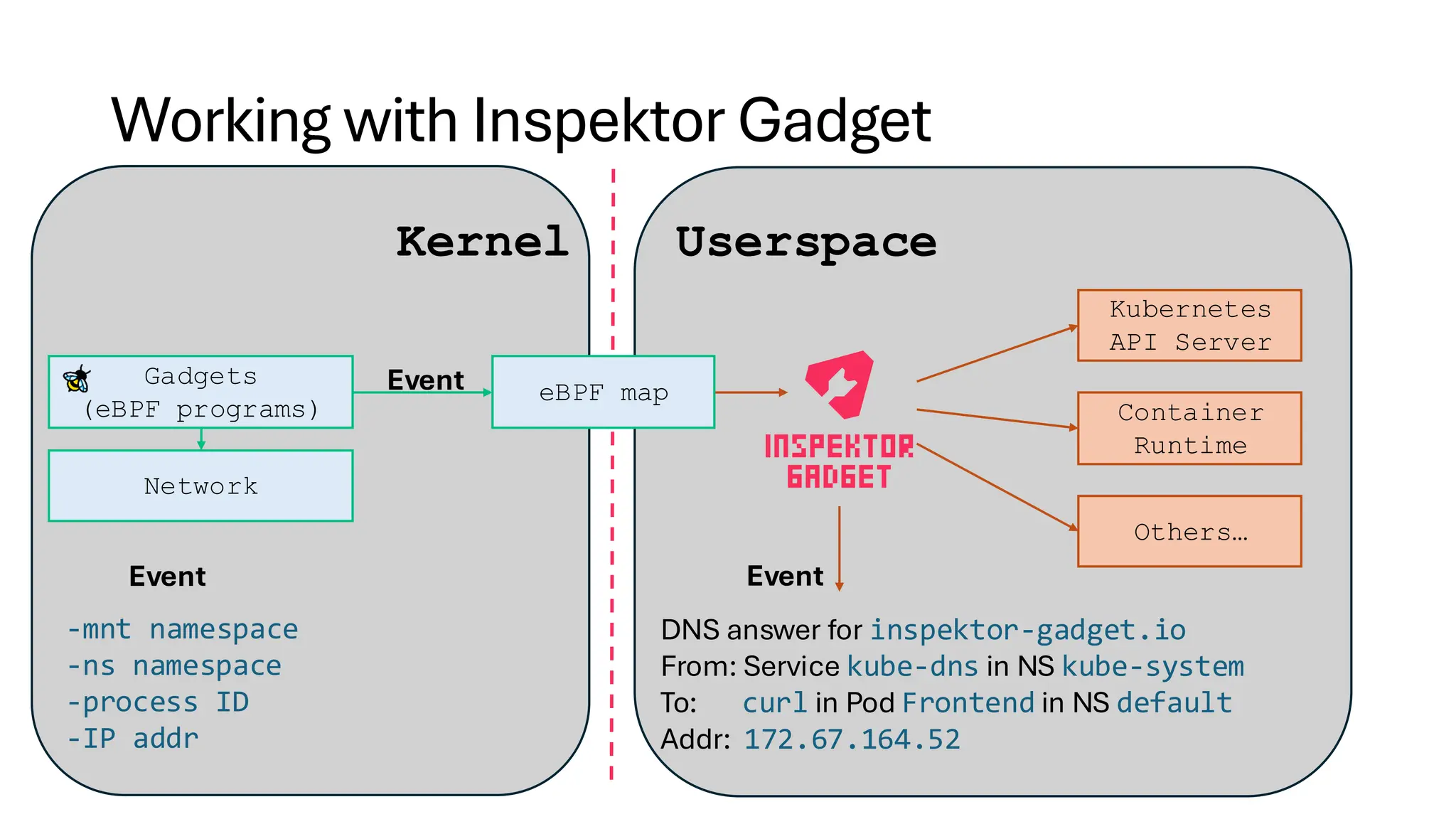 Kernel Userspace
Working with Inspektor Gadget
Kubernetes
API Server
Container
Runtime
Others…
DNS answer for inspektor-gadget.io
From: Service kube-dns in NS kube-system
To: curl in Pod Frontend in NS default
Addr: 172.67.164.52
Event
-mnt namespace
-ns namespace
-process ID
-IP addr
Event
Gadgets
(eBPF programs)
eBPF map
Event
Network
 