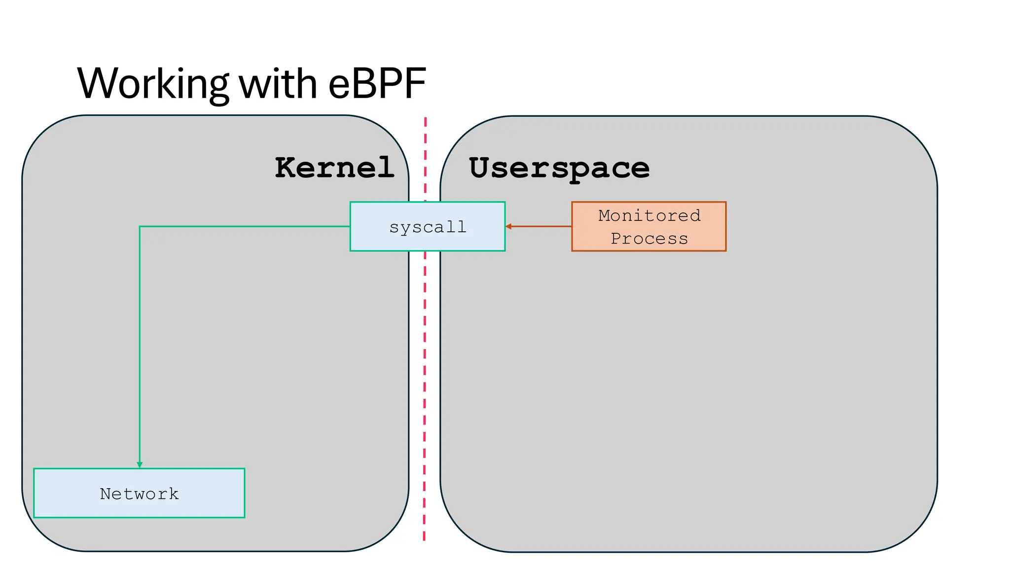 Working with
Kernel Userspace
eBPF
Network
syscall
Monitored
Process
 