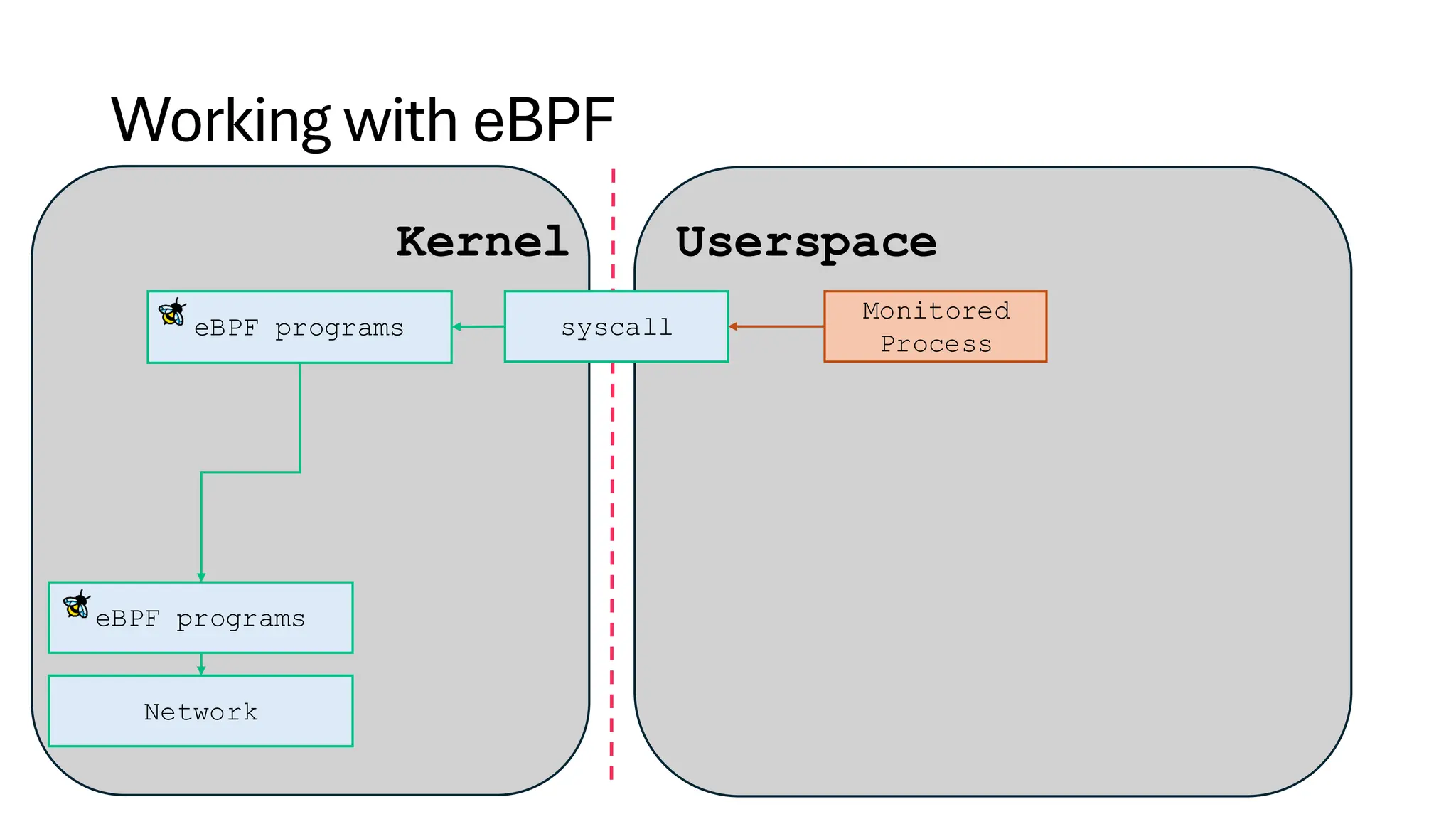 Working with
eBPF programs
Kernel Userspace
eBPF
Network
eBPF programs syscall
Monitored
Process
 