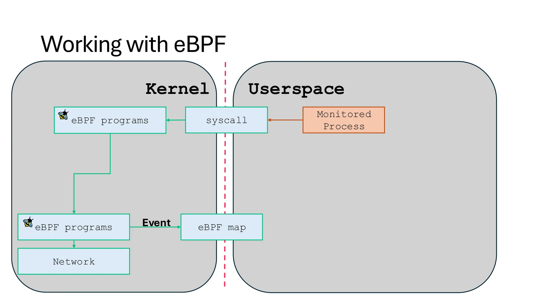 Working with
eBPF programs
Kernel
eBPF map
Userspace
Event
eBPF
Network
eBPF programs syscall
Monitored
Process
 