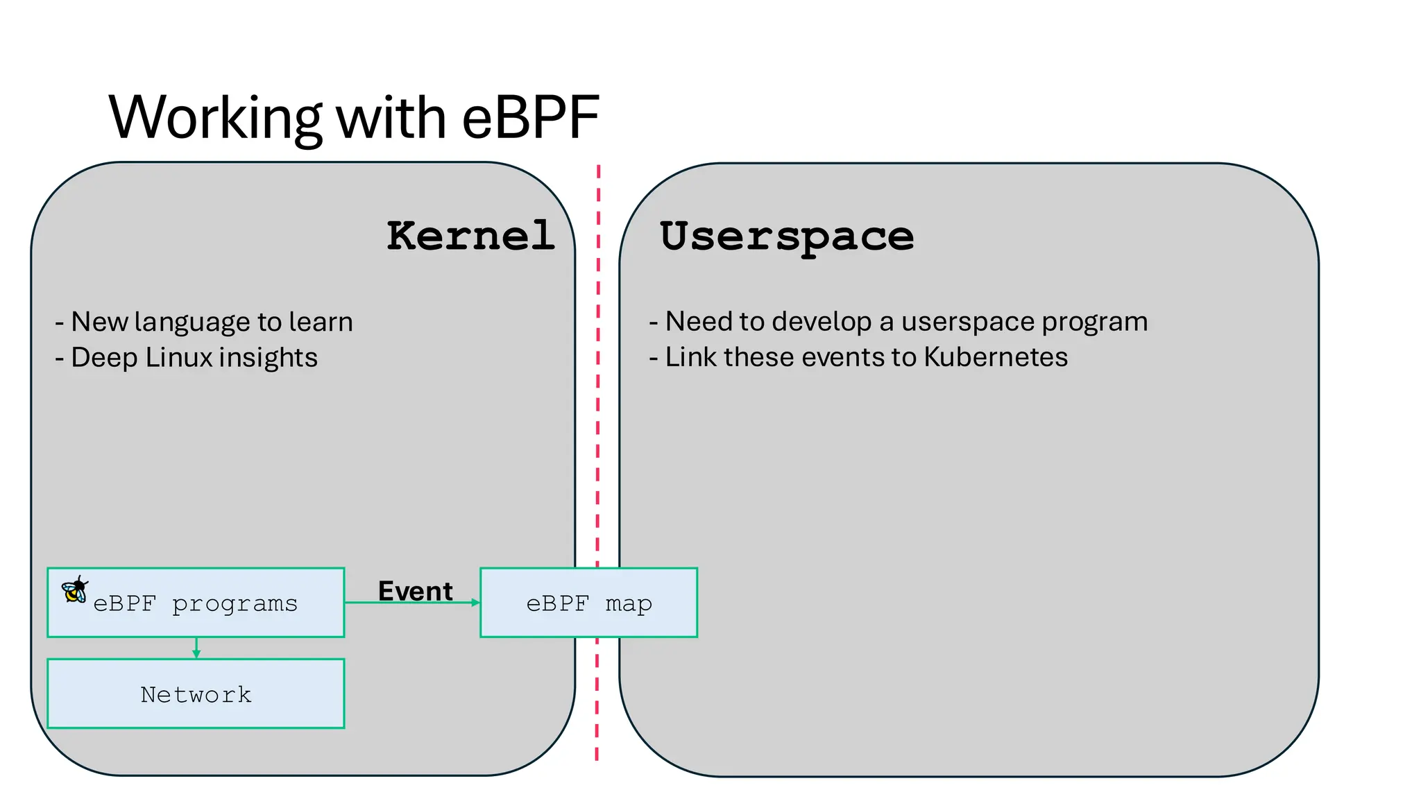 Working with
eBPF programs
Kernel
eBPF map
Userspace
Event
- New language to learn
- Deep Linux insights
eBPF
Network
- Need to develop a userspace program
- Link these events to Kubernetes
 