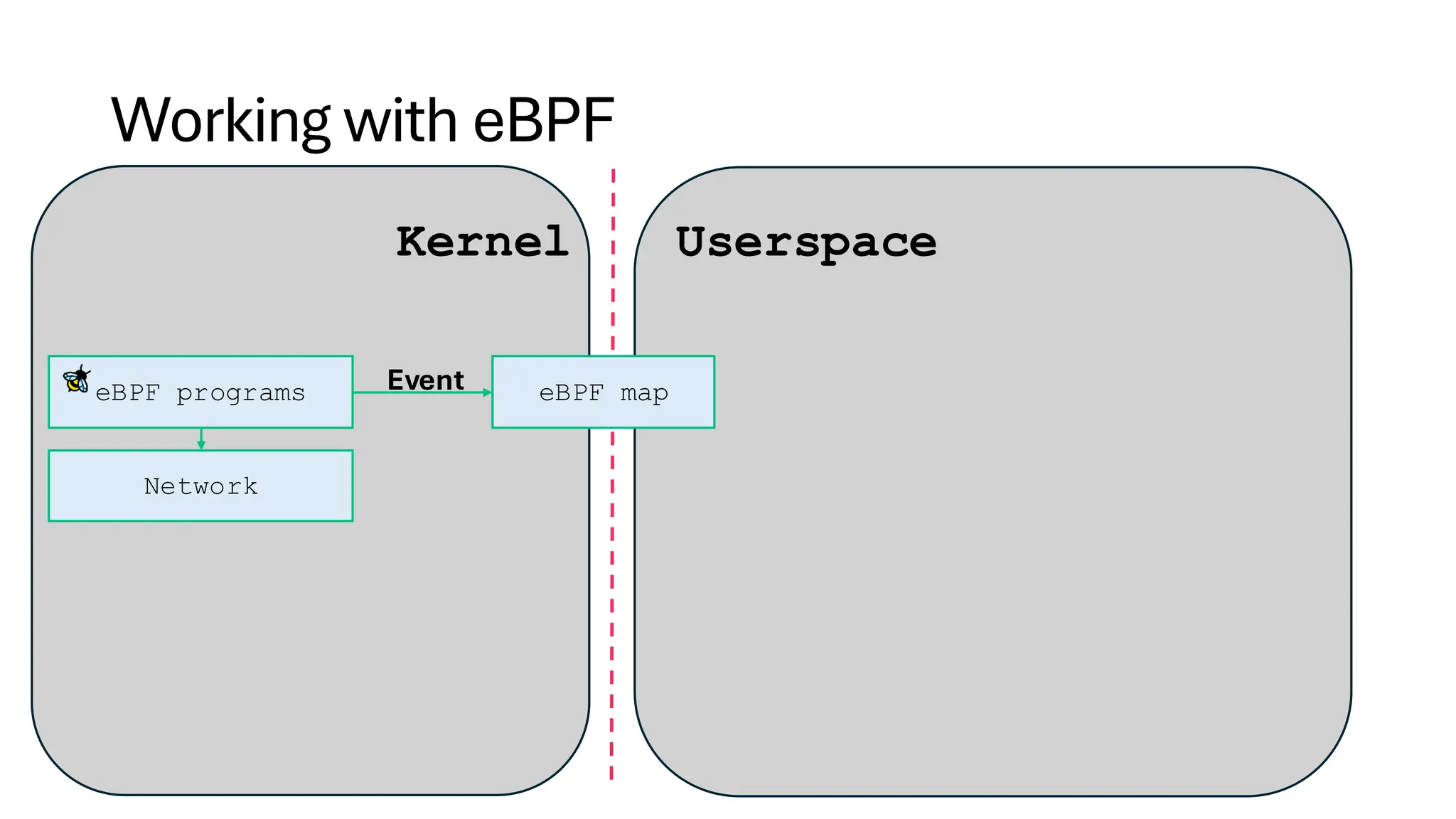 Working with
eBPF programs
Kernel
eBPF map
Userspace
Event
eBPF
Network
 