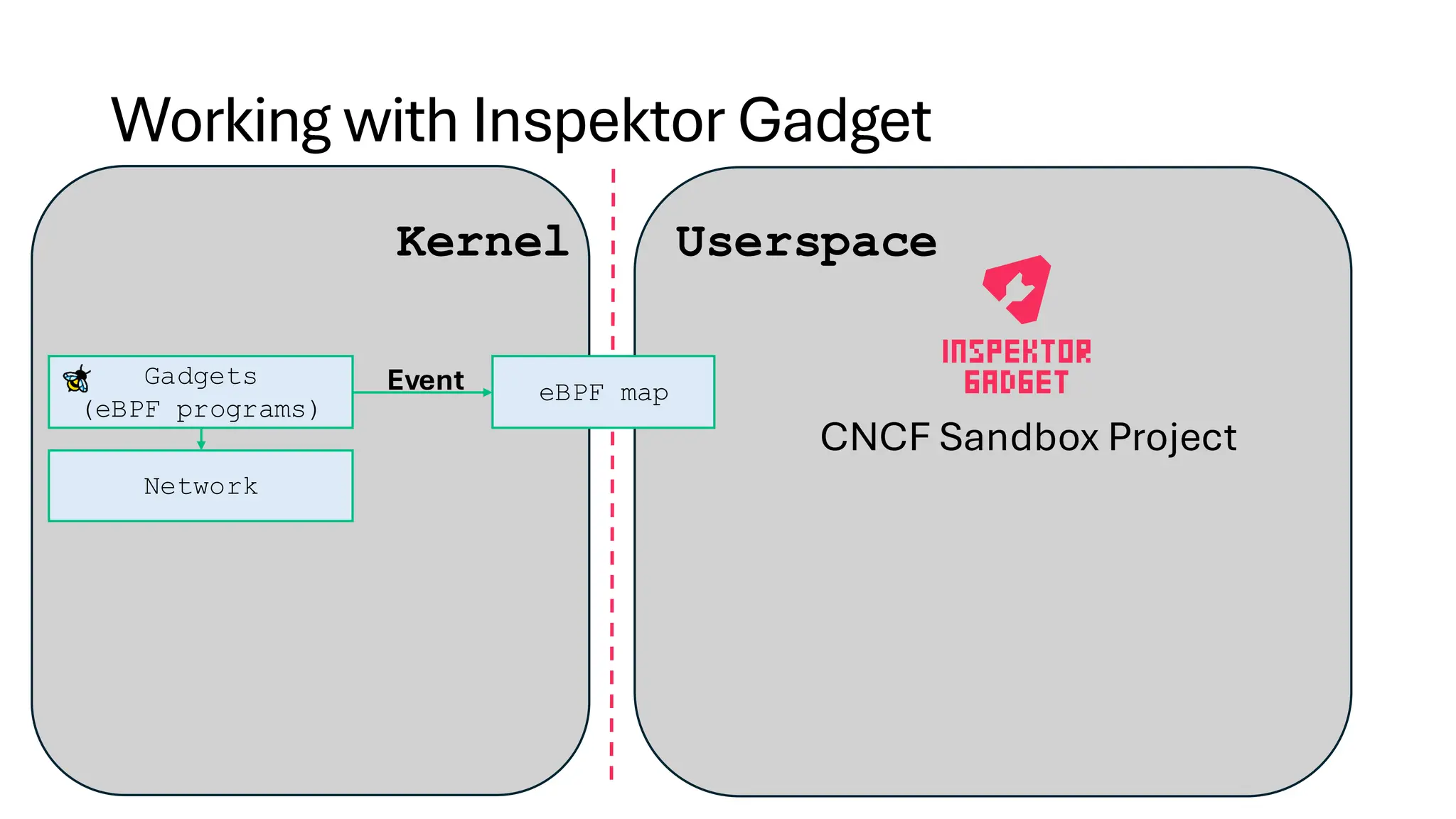 Kernel Userspace
CNCF Sandbox Project
Working with Inspektor Gadget
Gadgets
(eBPF programs)
eBPF map
Event
Network
 