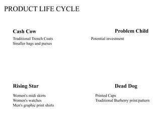 PRODUCT LIFE CYCLE


  Cash Cow                                   Problem Child
  Traditional Trench Coats     Potential investment
  Smaller bags and purses




  Rising Star                                Dead Dog
  Women's midi skirts            Printed Caps
  Women's watches                Traditional Burberry print/pattern
  Men's graphic print shirts
 