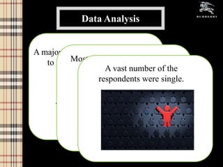 Data Analysis
A majority of the respondents belong
to the 20-25 years age group.Most of the respondents are
female.A vast number of the
respondents were single.
 