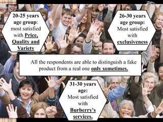 All the respondents are able to distinguish a fake
product from a real one only sometimes.
20-25 years
age group:
most satisfied
with Price,
Quality and
Variety
26-30 years
age group:
Most satisfied
with
exclusiveness
31-30 years
age:
Most satisfied
with
Burberry's
services.
 